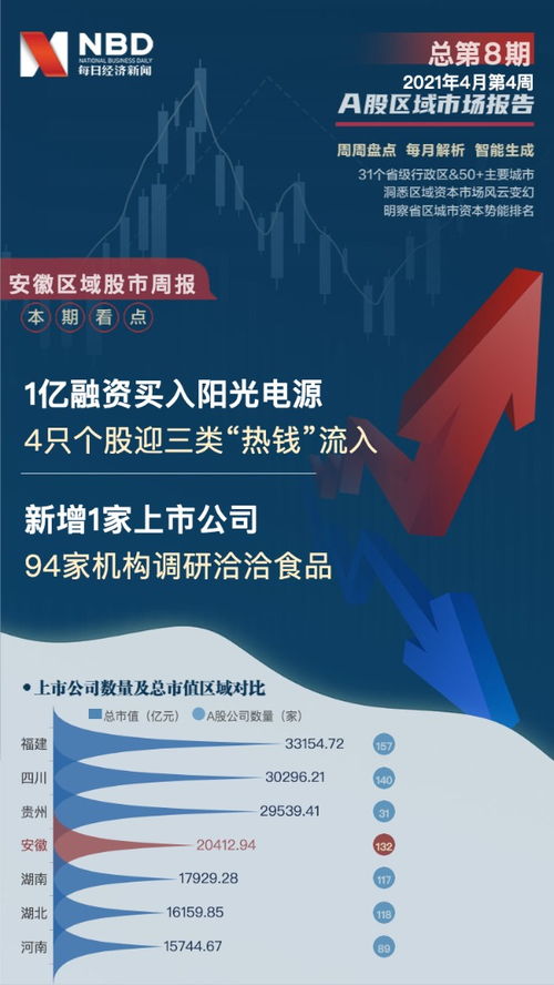 安徽區域股市周報 新增1家上市公司，94家機構調研洽洽食品