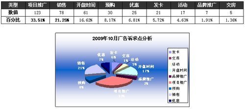 2009年10月成都房地產市場調查報告（下） 投資策略、分析預測與市場調研